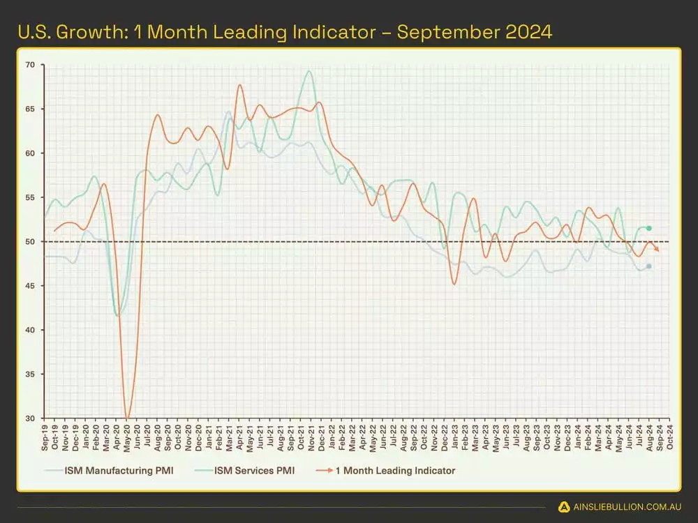 US Growth 1 Month Leading Indicator September 2024